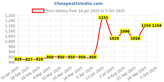 industrybuying.com RS PRO Cotton Bud & Swab, Wood Handle, For use with Electronics, Length 152 mm, Pack of 100 Model No 1771333 (1 Bag of 100) rs pro Price History Graph from 16 Jan 2025 to 4 Oct 2025