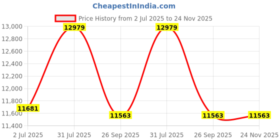 industrybuying.com RS PRO Countersink 6 mm, 8 mm, 10 mm, 12 mm, 16 mm, 20 mm Set of 6 Piece Model No 218567 rs pro Price History Graph from 2 Jul 2025 to 23 Nov 2025