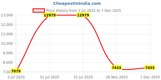 industrybuying.com RS PRO Countersink Set x6.3 mm, 8.3 mm, 10.4 mm, 12.4 mm, 16.5 mm, 20.5 mm6 Piece Model No 2485576 rs pro Price History Graph from 2 Jul 2025 to 7 Dec 2025