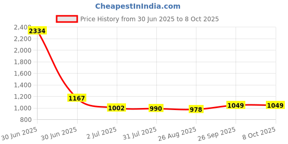 industrybuying.com RS PRO Countersink x10 mm1 Piece Model No 218668 rs pro Price History Graph from 30 Jun 2025 to 7 Oct 2025