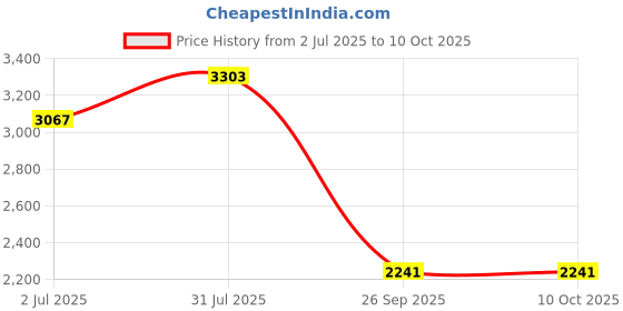 industrybuying.com RS PRO Countersink x12 mm1 Piece Model No 218595 rs pro Price History Graph from 2 Jul 2025 to 10 Oct 2025