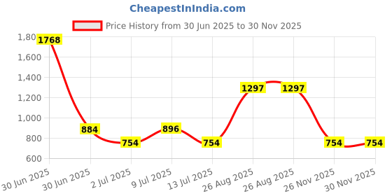 industrybuying.com RS PRO Countersink x12 mm1 Piece Model No 218652 rs pro Price History Graph from 30 Jun 2025 to 29 Nov 2025