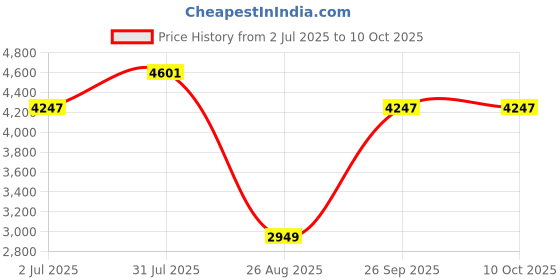 industrybuying.com RS PRO Countersink x20 mm1 Piece Model No 218573 rs pro Price History Graph from 2 Jul 2025 to 10 Oct 2025