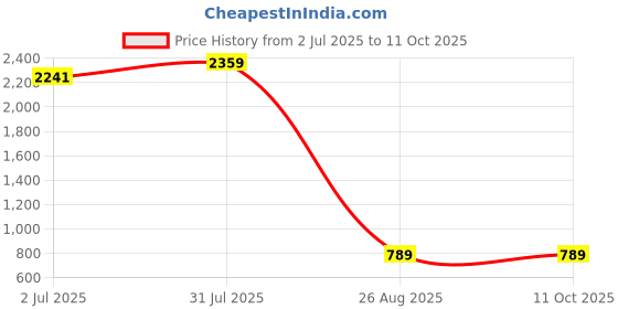 industrybuying.com RS PRO Countersink x6 mm1 Piece Model No 218551 rs pro Price History Graph from 2 Jul 2025 to 11 Oct 2025