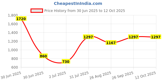 industrybuying.com RS PRO Countersink x8 mm1 Piece Model No 218602 rs pro Price History Graph from 30 Jun 2025 to 12 Oct 2025
