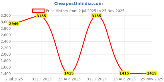 industrybuying.com RS PRO Countersink31 mm x10.4 mm1 Piece Model No 423832 rs pro Price History Graph from 2 Jul 2025 to 25 Nov 2025