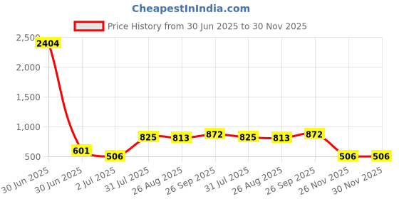 industrybuying.com RS PRO Countersink31 mm x6.3 mm1 Piece Model No 423876 rs pro Price History Graph from 30 Jun 2025 to 30 Nov 2025