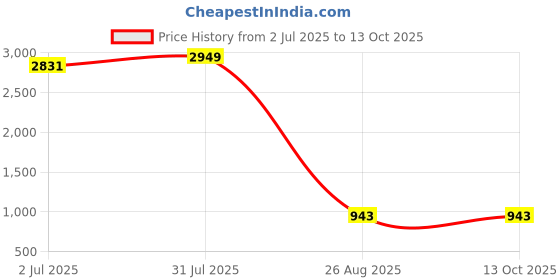 industrybuying.com RS PRO Countersink32 mm x8.3 mm1 Piece Model No 423872 rs pro Price History Graph from 2 Jul 2025 to 12 Oct 2025
