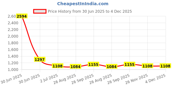 industrybuying.com RS PRO Countersink34 mm x10.4 mm1 Piece Model No 423810 rs pro Price History Graph from 30 Jun 2025 to 4 Dec 2025