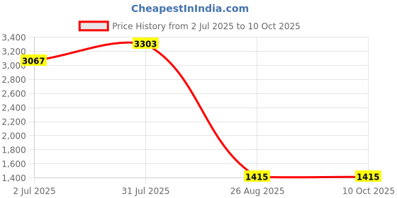 industrybuying.com RS PRO Countersink39 mm x10 mm1 Piece Model No 562533 rs pro Price History Graph from 2 Jul 2025 to 10 Oct 2025