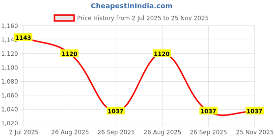 industrybuying.com RS PRO Countersink40 mm x16.5 mm1 Piece Model No 423826 rs pro Price History Graph from 2 Jul 2025 to 24 Nov 2025
