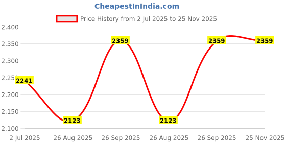 industrybuying.com RS PRO Countersink43 mm x20.5 mm1 Piece Model No 423822 rs pro Price History Graph from 2 Jul 2025 to 25 Nov 2025