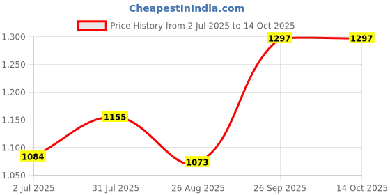 industrybuying.com RS PRO Countersink45 mm x5 mm1 Piece Model No 215423 rs pro Price History Graph from 2 Jul 2025 to 14 Oct 2025