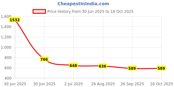 industrybuying.com RS PRO Countersink45 mm x5 mm1 Piece Model No 215473 rs pro Price History Graph from 30 Jun 2025 to 15 Oct 2025
