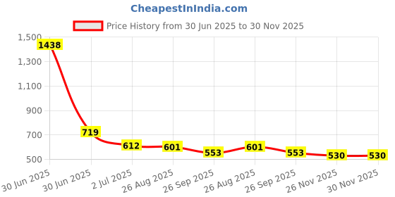 industrybuying.com RS PRO Countersink45 mm x6 mm1 Piece Model No 562634 rs pro Price History Graph from 30 Jun 2025 to 30 Nov 2025