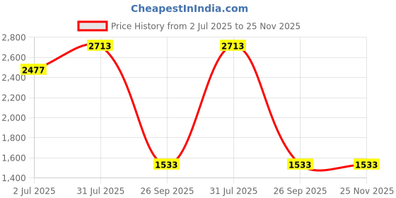 industrybuying.com RS PRO Countersink50 mm x10.4 mm1 Piece Model No 6738704 rs pro Price History Graph from 2 Jul 2025 to 25 Nov 2025