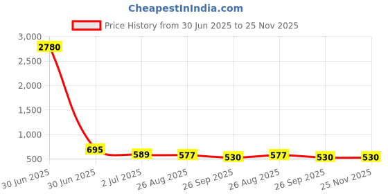 industrybuying.com RS PRO Countersink50 mm x8.3 mm1 Piece Model No 6738701 rs pro Price History Graph from 30 Jun 2025 to 25 Nov 2025