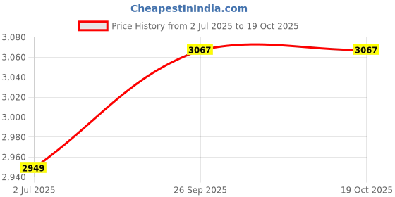 industrybuying.com RS PRO Countersink65 mm x15 mm1 Piece Model No 215445 rs pro Price History Graph from 2 Jul 2025 to 17 Oct 2025