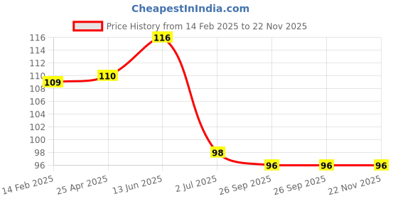industrybuying.com RS PRO Cover for DIN Rail Terminal Blocks, 501601 rs pro Price History Graph from 14 Feb 2025 to 22 Nov 2025