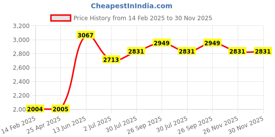 industrybuying.com RS PRO Cover for Key Switch, 3254890 rs pro Price History Graph from 14 Feb 2025 to 30 Nov 2025