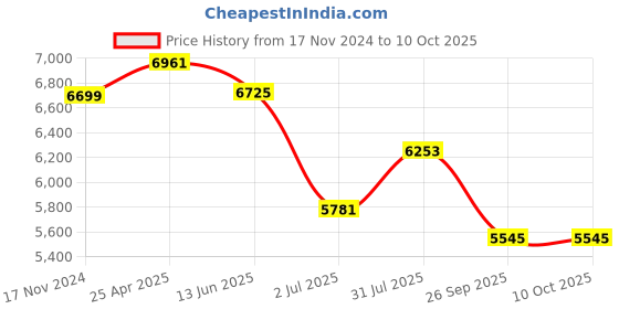 industrybuying.com RS PRO CPU Series Compressed Air Pipe Black Polyurethane 10 mm x 30 m Model No 9172371 rs pro Price History Graph from 17 Nov 2024 to 10 Oct 2025