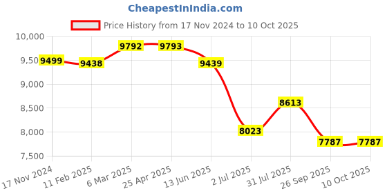 industrybuying.com RS PRO CPU Series Compressed Air Pipe Black Polyurethane 12 mm x 30 m Model No 9172375 rs pro Price History Graph from 17 Nov 2024 to 10 Oct 2025