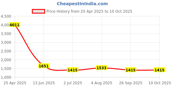 industrybuying.com RS PRO CPU Series Compressed Air Pipe Black Polyurethane 4 mm x 30 m Model No 9172365 rs pro Price History Graph from 25 Apr 2025 to 10 Oct 2025