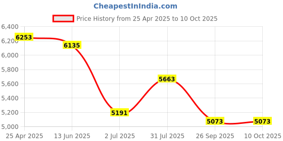 industrybuying.com RS PRO CPU Series Compressed Air Pipe Black Polyurethane 8 mm x 30 m Model No 9172378 rs pro Price History Graph from 25 Apr 2025 to 10 Oct 2025