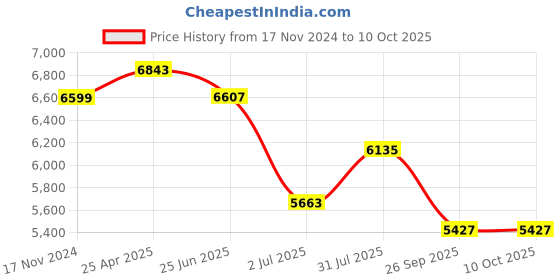 industrybuying.com RS PRO CPU Series Compressed Air Pipe Blue Polyurethane 10 mm x 30 m Model No 9172393 rs pro Price History Graph from 17 Nov 2024 to 10 Oct 2025