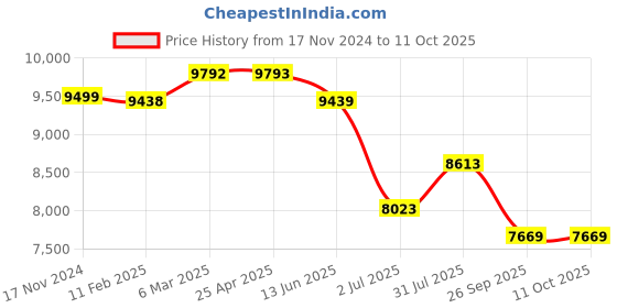 industrybuying.com RS PRO CPU Series Compressed Air Pipe Blue Polyurethane 12 mm x 30 m Model No 9172397 rs pro Price History Graph from 17 Nov 2024 to 11 Oct 2025