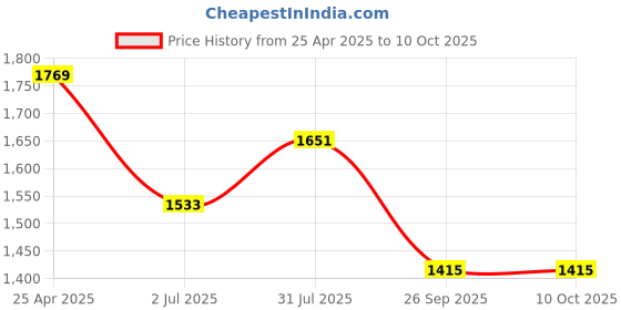 industrybuying.com RS PRO CPU Series Compressed Air Pipe Blue Polyurethane 4 mm x 30 m Model No 9172384 rs pro Price History Graph from 25 Apr 2025 to 10 Oct 2025