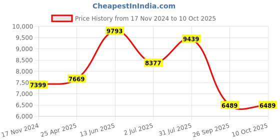 industrybuying.com RS PRO CPU Series Compressed Air Pipe Blue Polyurethane 6 mm x 30 m Model No 9172387 rs pro Price History Graph from 17 Nov 2024 to 10 Oct 2025