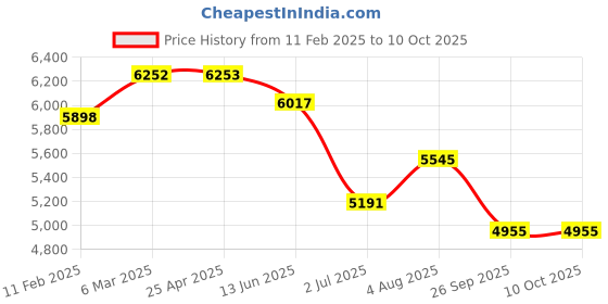 industrybuying.com RS PRO CPU Series Compressed Air Pipe Blue Polyurethane 8 mm x 30 m Model No 9172381 rs pro Price History Graph from 11 Feb 2025 to 10 Oct 2025