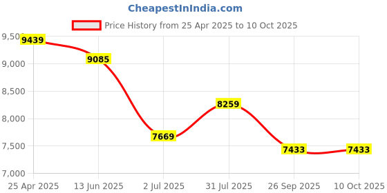 industrybuying.com RS PRO CPU Series Compressed Air Pipe Clear Polyurethane 12 mm x 30 m Model No 9172413 rs pro Price History Graph from 25 Apr 2025 to 10 Oct 2025