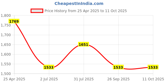 industrybuying.com RS PRO CPU Series Compressed Air Pipe Clear Polyurethane 4 mm x 30 m Model No 9172407 rs pro Price History Graph from 25 Apr 2025 to 11 Oct 2025