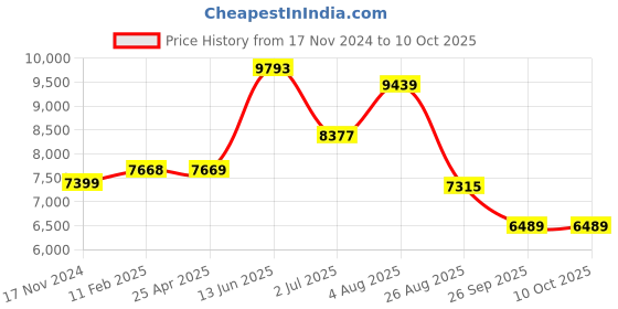 industrybuying.com RS PRO CPU Series Compressed Air Pipe Clear Polyurethane 6 mm x 30 m Model No 9172400 rs pro Price History Graph from 17 Nov 2024 to 10 Oct 2025