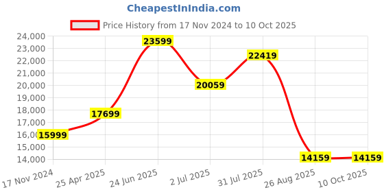 industrybuying.com RS PRO CPU Series Compressed Air Pipe Clear Polyurethane 8 mm x 30 m Model No 9172404 rs pro Price History Graph from 17 Nov 2024 to 10 Oct 2025