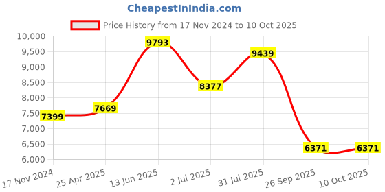 industrybuying.com RS PRO CPU Series Compressed Air Pipe Green Polyurethane 6 mm x 30 m Model No 9172410 rs pro Price History Graph from 17 Nov 2024 to 10 Oct 2025