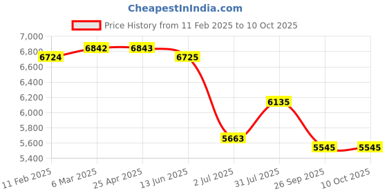 industrybuying.com RS PRO CPU Series Compressed Air Pipe Red Polyurethane 10 mm x 30 m Model No 9172435 rs pro Price History Graph from 11 Feb 2025 to 10 Oct 2025