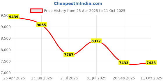 industrybuying.com RS PRO CPU Series Compressed Air Pipe Red Polyurethane 12 mm x 30 m Model No 9172438 rs pro Price History Graph from 25 Apr 2025 to 10 Oct 2025