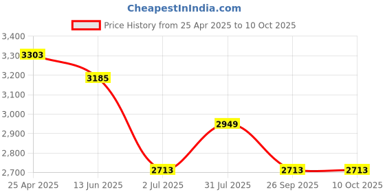 industrybuying.com RS PRO CPU Series Compressed Air Pipe Red Polyurethane 6 mm x 30 m Model No 9172422 rs pro Price History Graph from 25 Apr 2025 to 10 Oct 2025