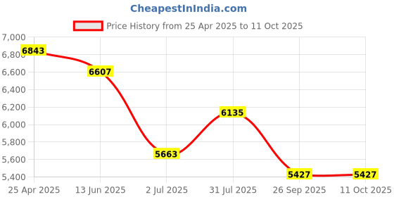 industrybuying.com RS PRO CPU Series Compressed Air Pipe Translucent Polyurethane 10 mm x 30 m Model No 9172390 rs pro Price History Graph from 25 Apr 2025 to 10 Oct 2025