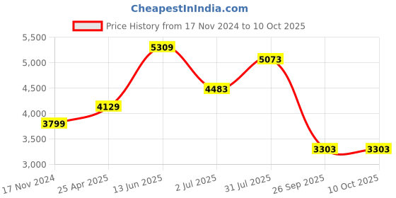 industrybuying.com RS PRO CPU Series Compressed Air Pipe Yellow Polyurethane 4 mm x 30 m Model No 9172432 rs pro Price History Graph from 17 Nov 2024 to 10 Oct 2025