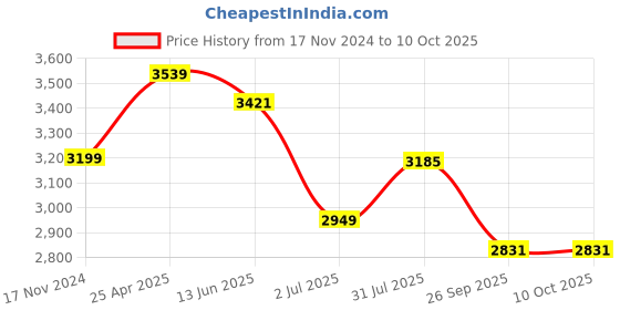 industrybuying.com RS PRO CPU Series Compressed Air Pipe Yellow Polyurethane 6 mm x 30 m Model No 9172441 rs pro Price History Graph from 17 Nov 2024 to 10 Oct 2025