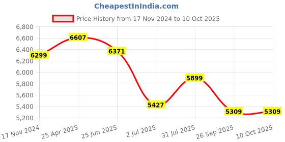 industrybuying.com RS PRO CPU Series Compressed Air Pipe Yellow Polyurethane 8 mm x 30 m Model No 9172444 rs pro Price History Graph from 17 Nov 2024 to 10 Oct 2025