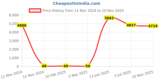 industrybuying.com RS PRO CR1220 Battery Holder Leaf Spring Contact, 2378294 (Tray of 100) rs pro Price History Graph from 11 Nov 2024 to 10 Nov 2025
