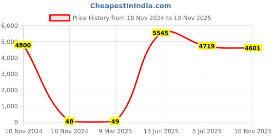 industrybuying.com RS PRO CR1220 Battery Holder Leaf Spring Contact, 2378300 (Tray of 100) rs pro Price History Graph from 10 Nov 2024 to 10 Nov 2025