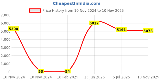 industrybuying.com RS PRO CR1220 Battery Holder Leaf Spring Contact, 2378304 (Tray of 100) rs pro Price History Graph from 10 Nov 2024 to 10 Nov 2025