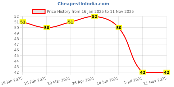 industrybuying.com RS PRO CR1220 Battery Holder, Leaf Spring Contact, 2378392 (1 Pc) rs pro Price History Graph from 16 Jan 2025 to 10 Nov 2025