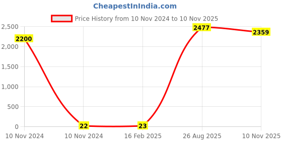 industrybuying.com RS PRO CR1220 Battery Holder Leaf Spring Contact, 2378393 (Tray of 100) rs pro Price History Graph from 10 Nov 2024 to 10 Nov 2025